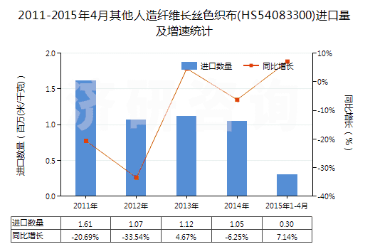 2011-2015年4月其他人造纖維長絲色織布(HS54083300)進口量及增速統(tǒng)計 2011-2015年4月其他人造纖維長絲色織布(HS54083300)進口量及增速統(tǒng)計